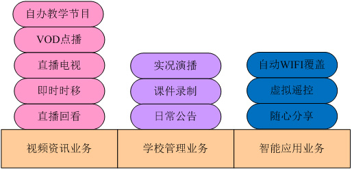 學(xué)校VOD點(diǎn)播