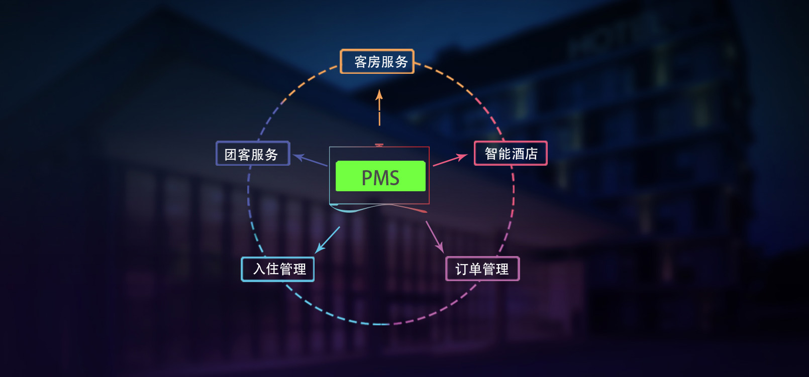 星級(jí)酒店系統(tǒng)