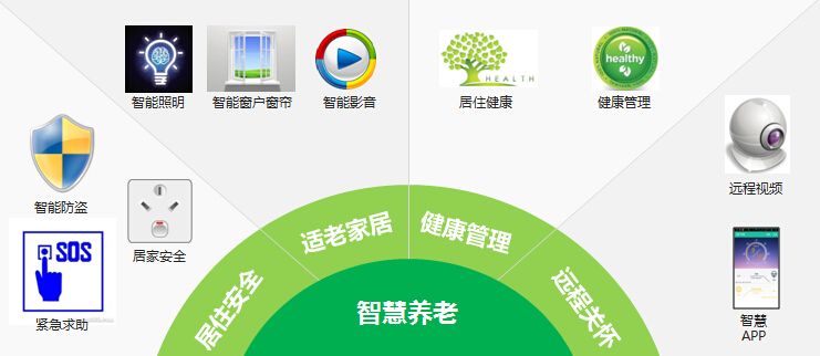 智慧養(yǎng)老方案